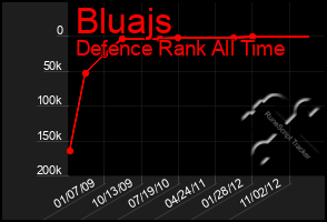 Total Graph of Bluajs