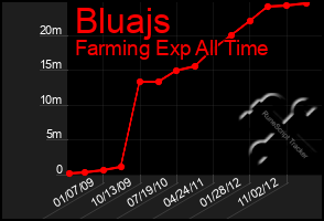 Total Graph of Bluajs