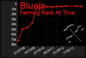 Total Graph of Bluajs