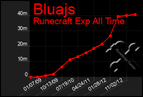 Total Graph of Bluajs