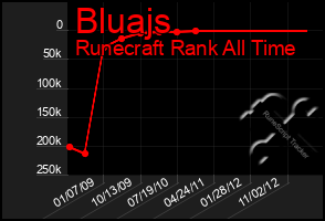 Total Graph of Bluajs