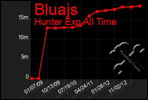 Total Graph of Bluajs