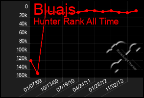 Total Graph of Bluajs