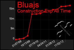 Total Graph of Bluajs