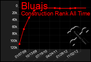 Total Graph of Bluajs