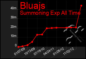 Total Graph of Bluajs