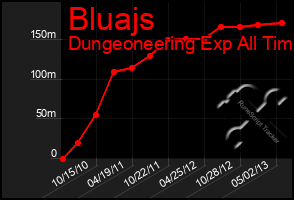 Total Graph of Bluajs