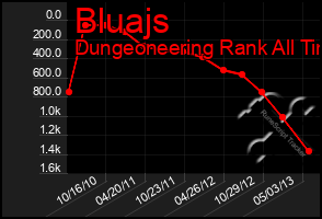 Total Graph of Bluajs