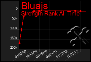 Total Graph of Bluajs