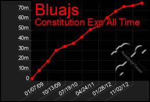 Total Graph of Bluajs