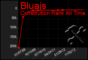 Total Graph of Bluajs