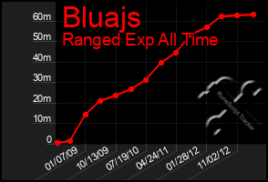 Total Graph of Bluajs