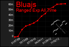 Total Graph of Bluajs