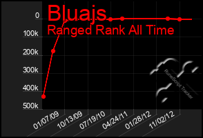 Total Graph of Bluajs