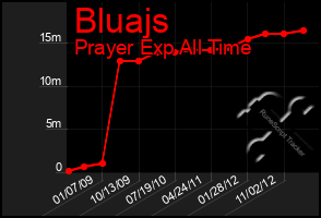 Total Graph of Bluajs