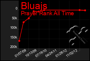 Total Graph of Bluajs