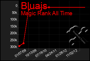 Total Graph of Bluajs