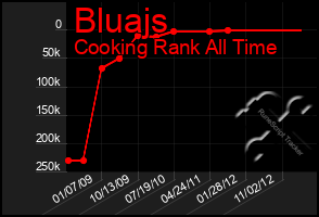 Total Graph of Bluajs