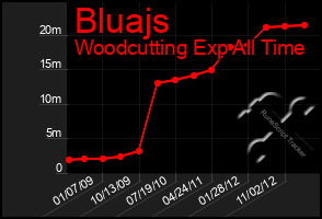 Total Graph of Bluajs