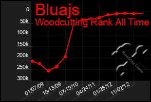 Total Graph of Bluajs