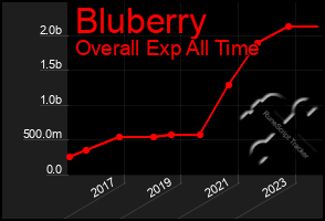 Total Graph of Bluberry