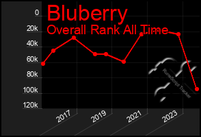 Total Graph of Bluberry