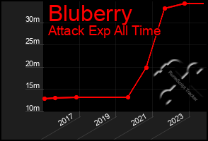 Total Graph of Bluberry