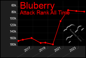 Total Graph of Bluberry