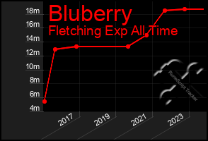 Total Graph of Bluberry