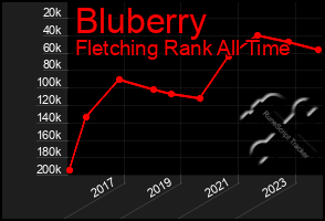 Total Graph of Bluberry