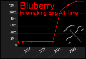 Total Graph of Bluberry