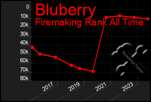 Total Graph of Bluberry