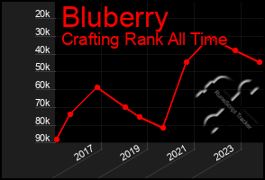 Total Graph of Bluberry