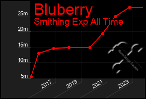 Total Graph of Bluberry