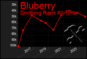 Total Graph of Bluberry