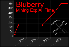 Total Graph of Bluberry