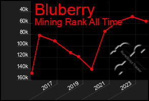 Total Graph of Bluberry