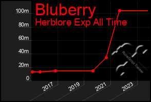 Total Graph of Bluberry