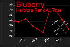 Total Graph of Bluberry