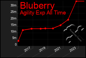 Total Graph of Bluberry