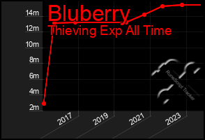 Total Graph of Bluberry