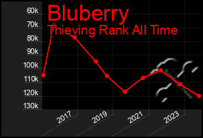 Total Graph of Bluberry