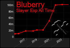 Total Graph of Bluberry