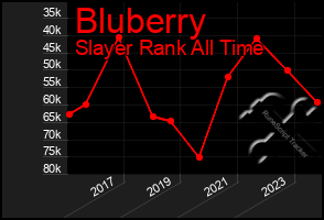 Total Graph of Bluberry