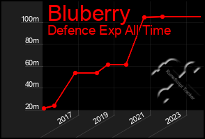 Total Graph of Bluberry