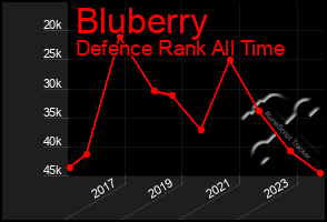 Total Graph of Bluberry