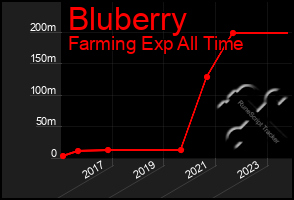 Total Graph of Bluberry