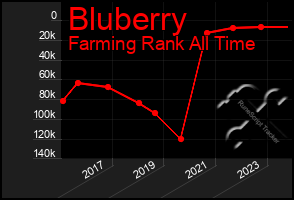 Total Graph of Bluberry