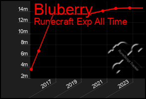 Total Graph of Bluberry