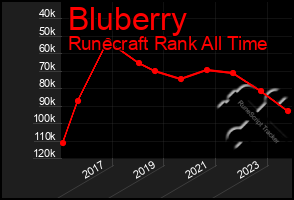 Total Graph of Bluberry